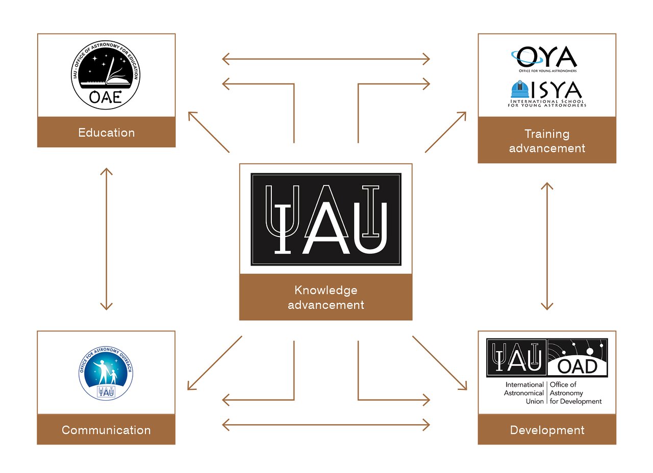 Illustration showing the connections of the various I.A.U. offices: Office of Astronomy for Education, Office for Young Astronomers, International School for Young Astronomers, Office for Astronomy Outreach, and Office of Astronomy for Development.