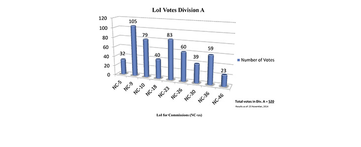 Division A Commission Reform votes (first results)