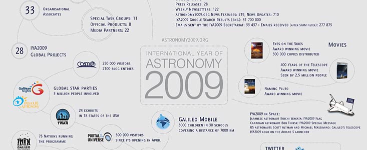The International Year of Astronomy 2009 in numbers.