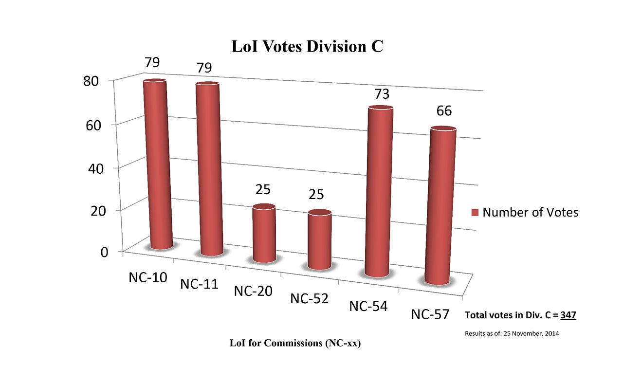 Division C Commission Reform votes (first results)