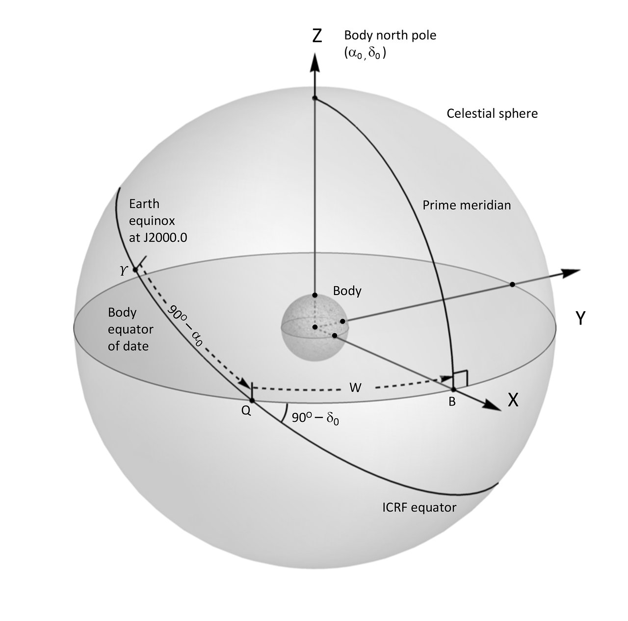 Orientation of the planets and their satellites