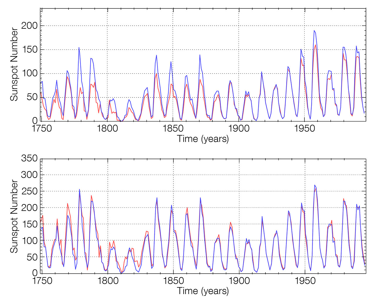 Graphs demonstrating improved agreement between Old and New Sunspot Numbers